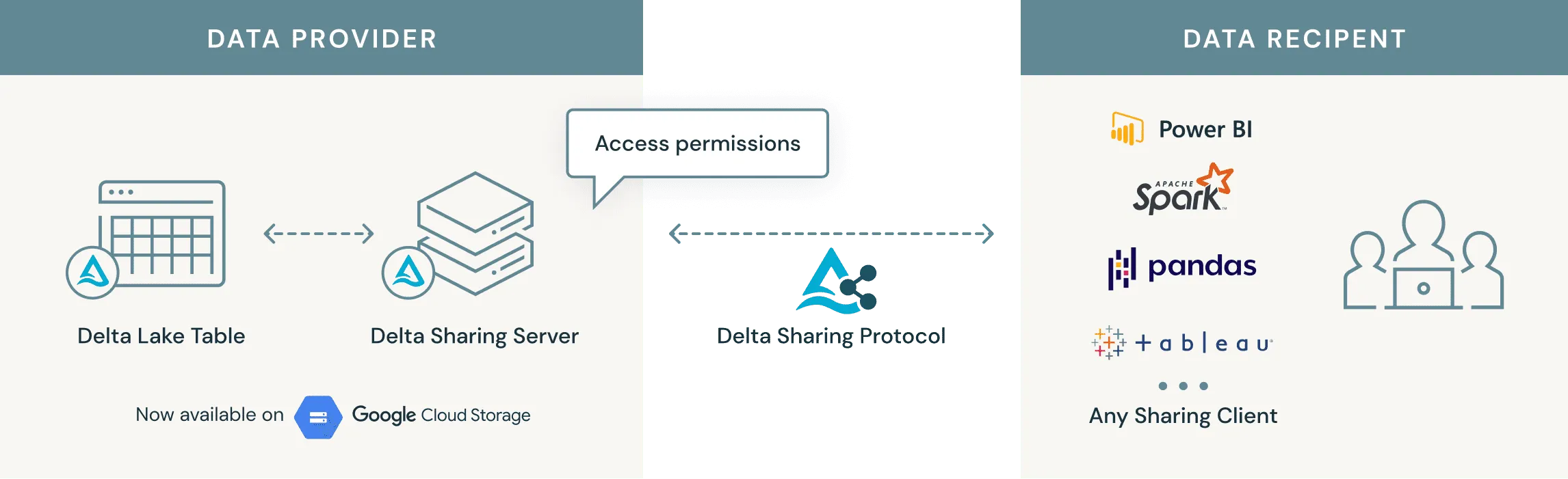 Thumbnail for Extending Delta Sharing to Google Cloud Storage