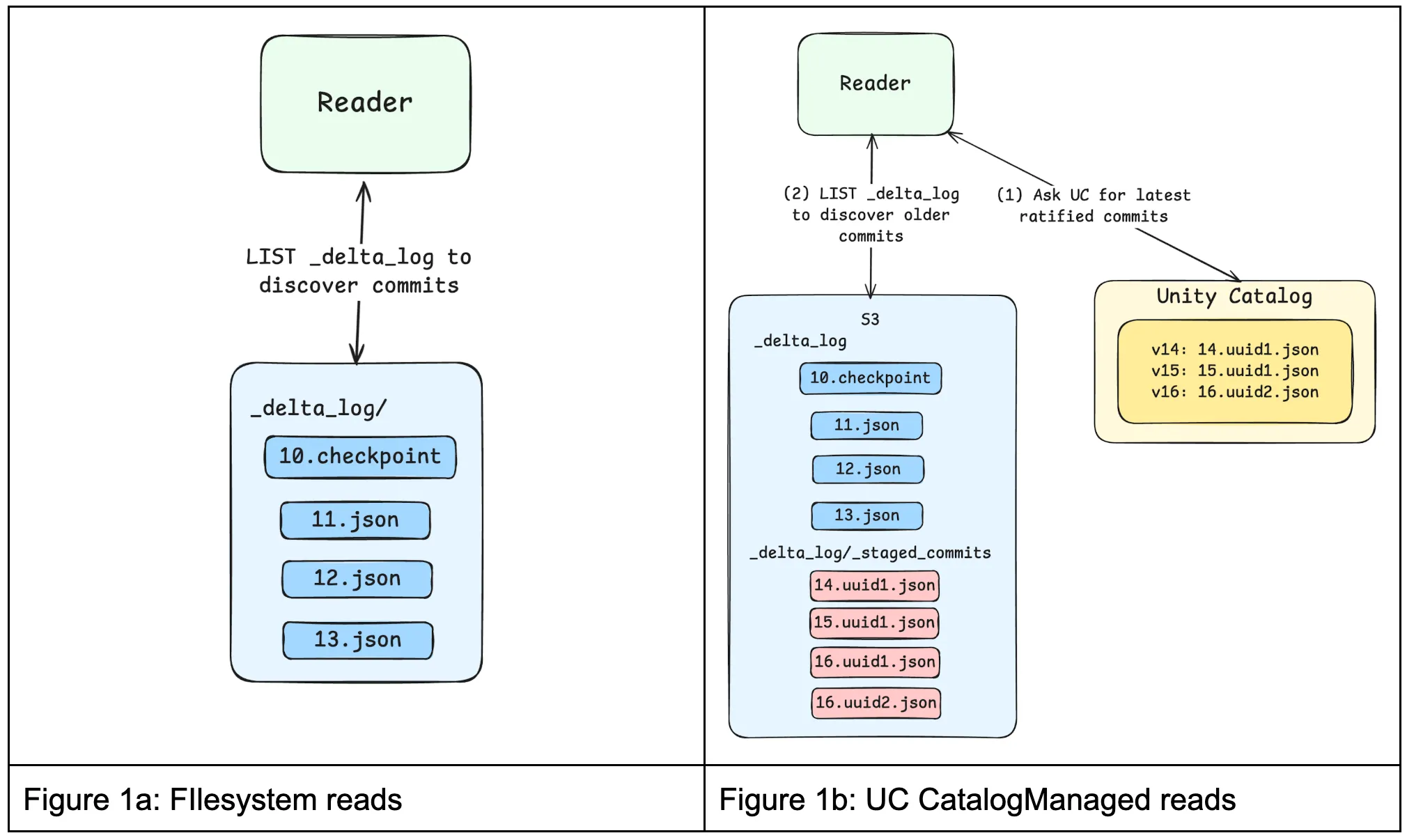 From FileSystem Reads to Catalog Managed Reads