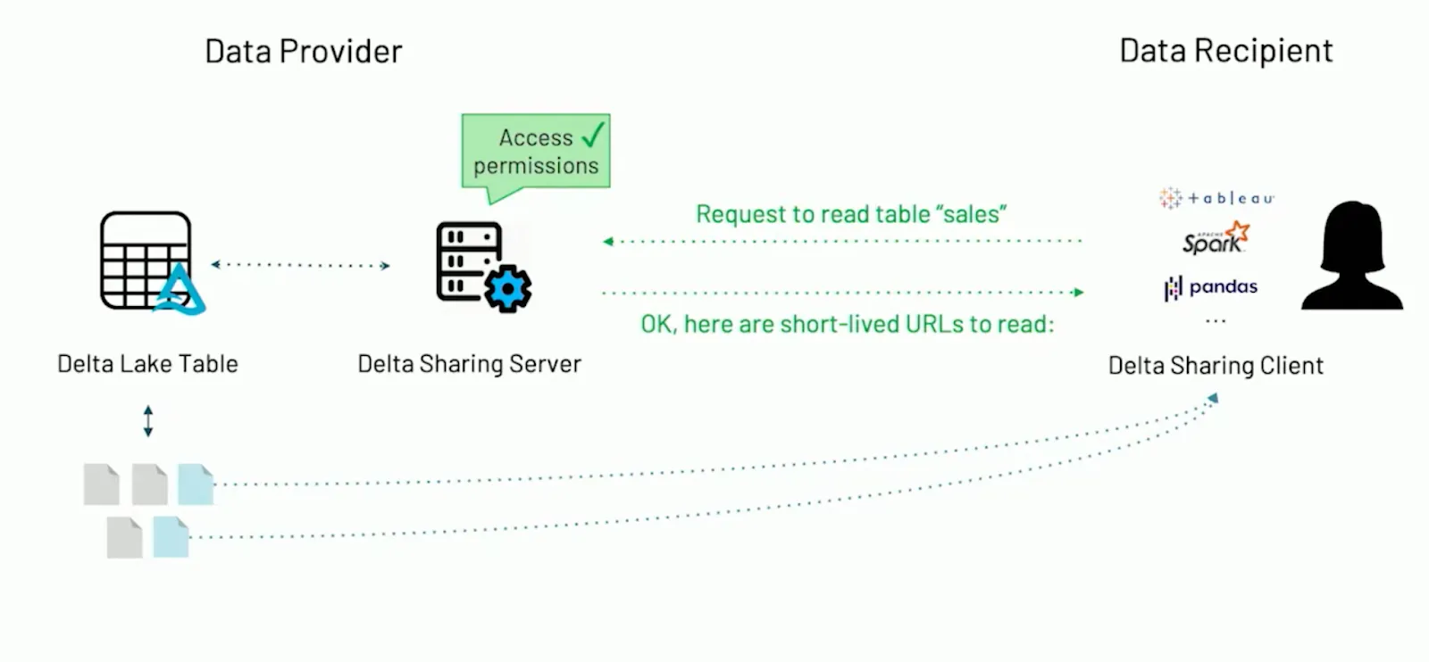 Delta Sharing Server Authentication with GCS